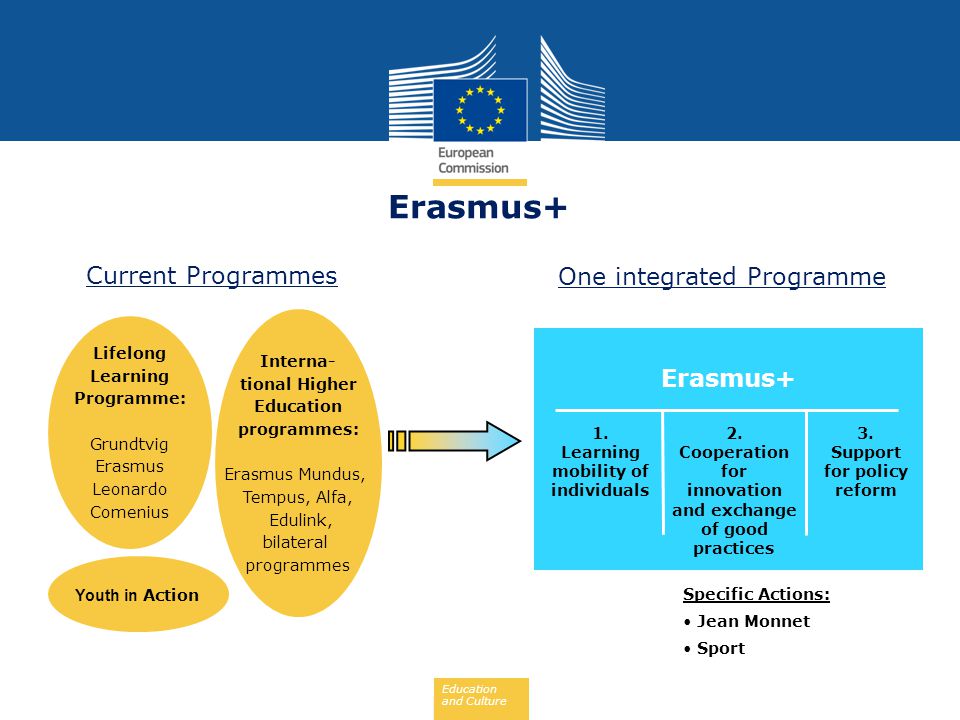 Erasmus+ Current Programmes One integrated Programme Erasmus+