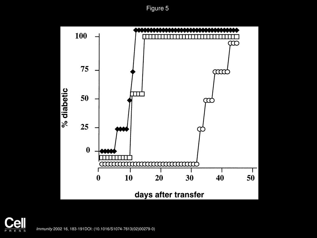 Figure 5 TRANCE-RANK Blockade Prevents CD4+ T Cells from Delaying Diabetes Progression.