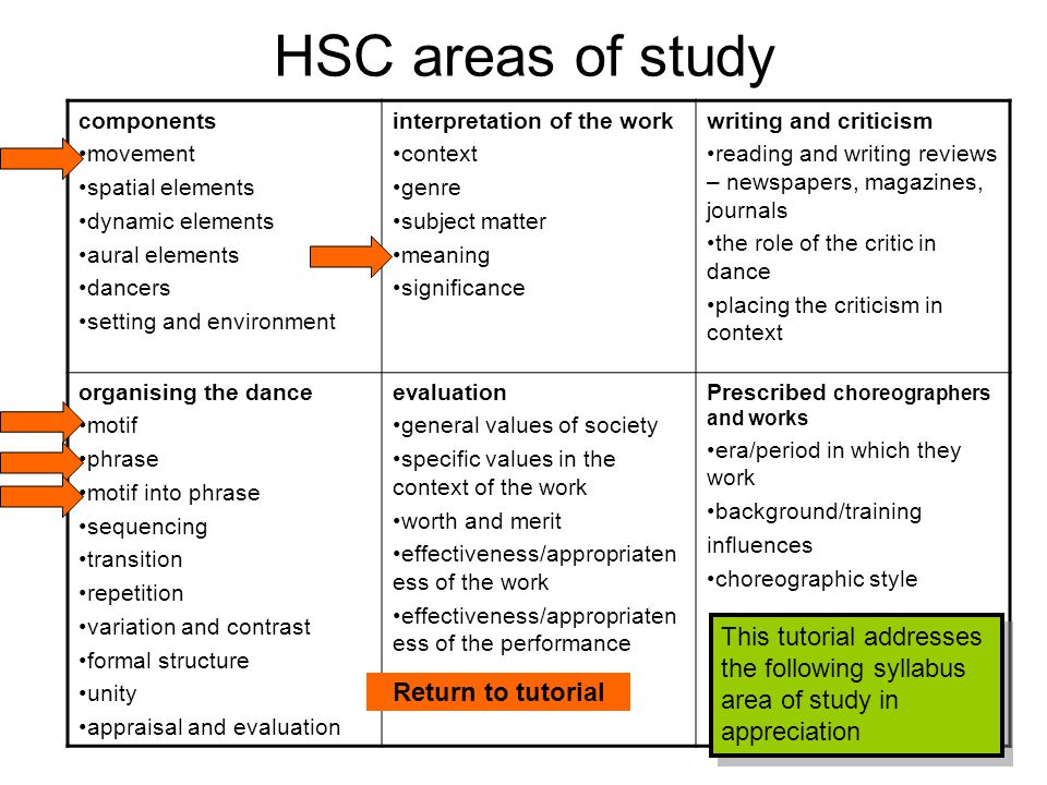 HSC areas of study components. movement. spatial elements. dynamic elements. aural elements. dancers.