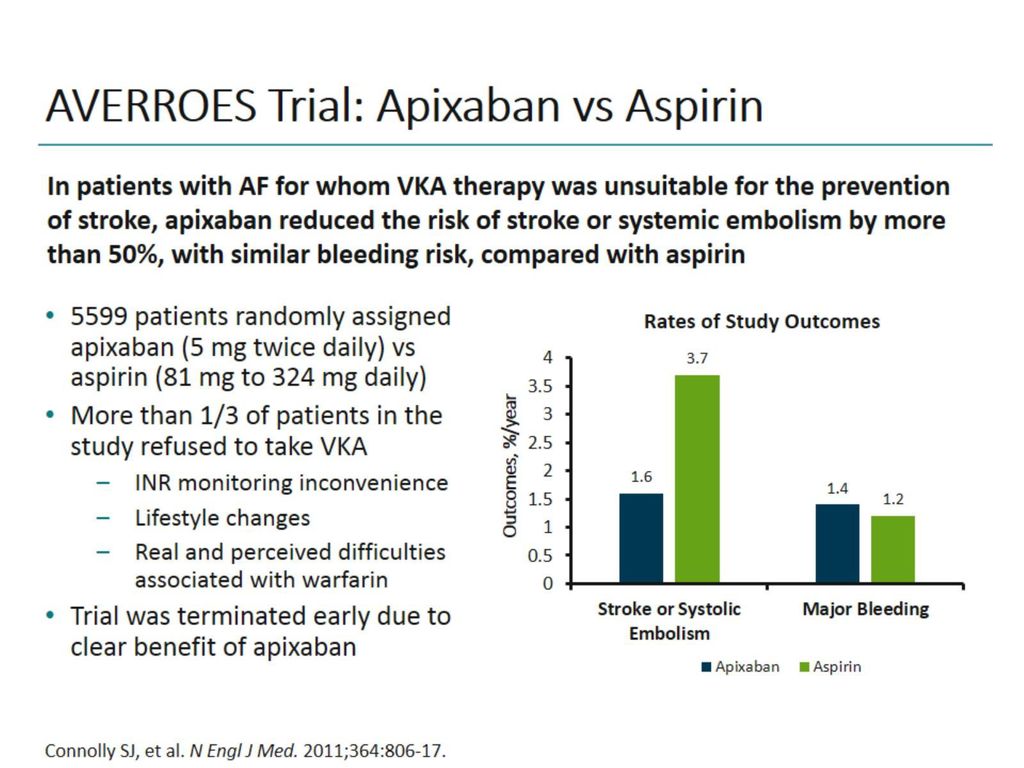 AVERROES Trial: Apixaban vs Aspirin