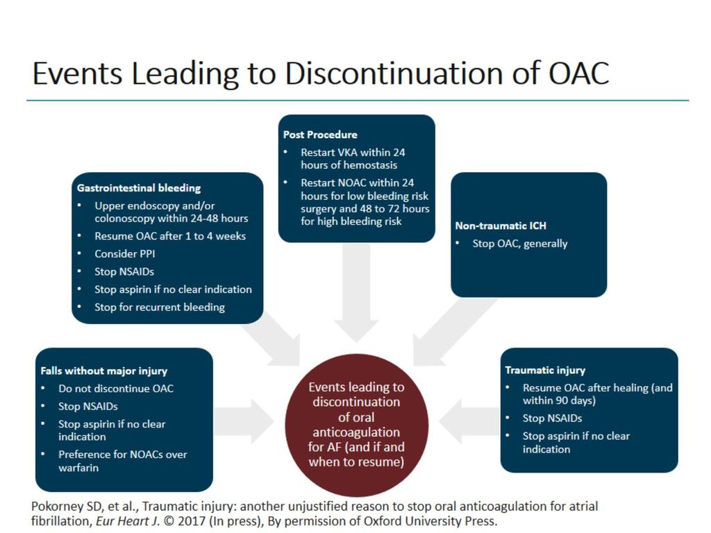 Events Leading to Discontinuation of OAC