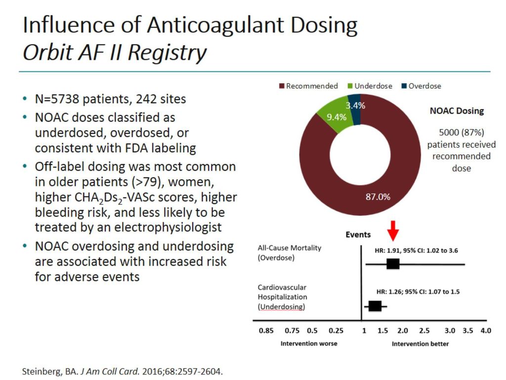 Influence of Anticoagulant Dosing Orbit AF II Registry