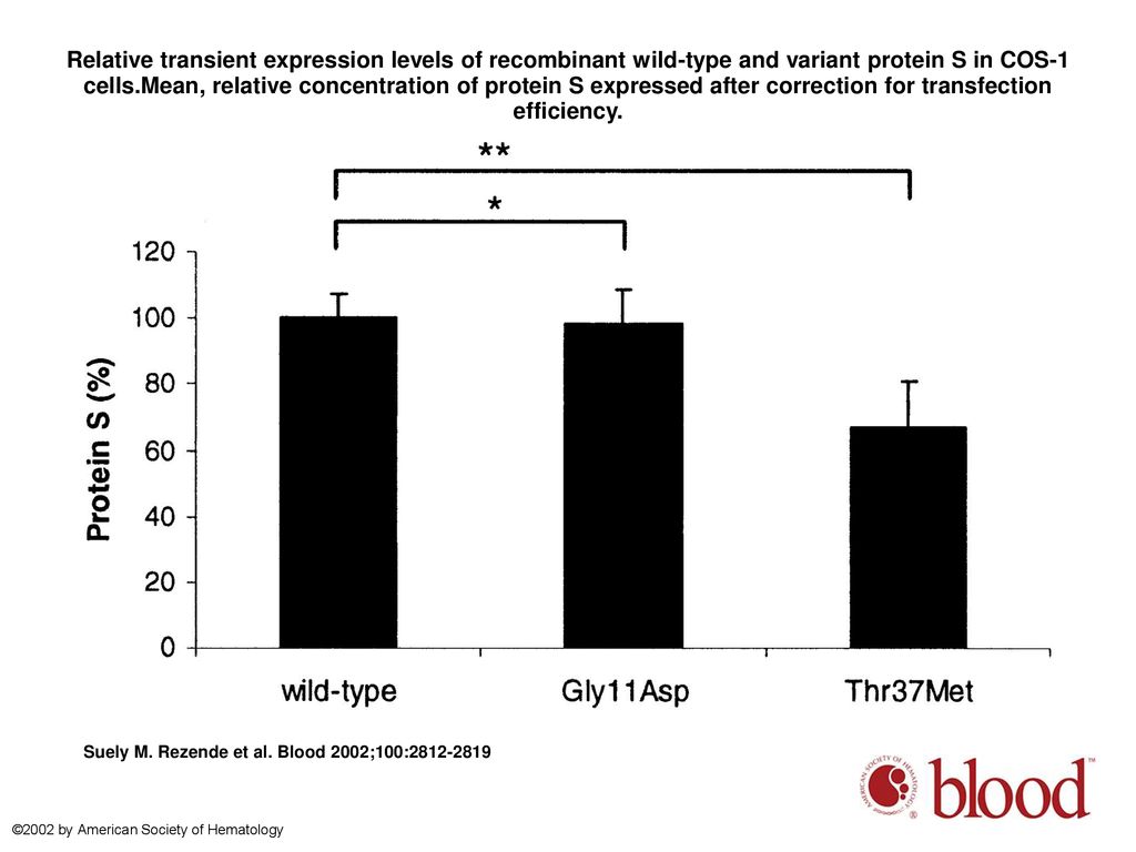 Relative transient expression levels of recombinant wild-type and variant protein S in COS-1 cells.Mean, relative concentration of protein S expressed after correction for transfection efficiency.