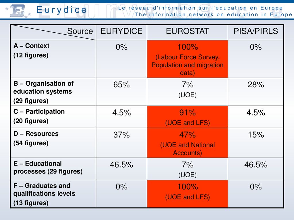 Source EURYDICE EUROSTAT PISA/PIRLS 0% 100% 65% 7% 28% 4.5% 91% 37%