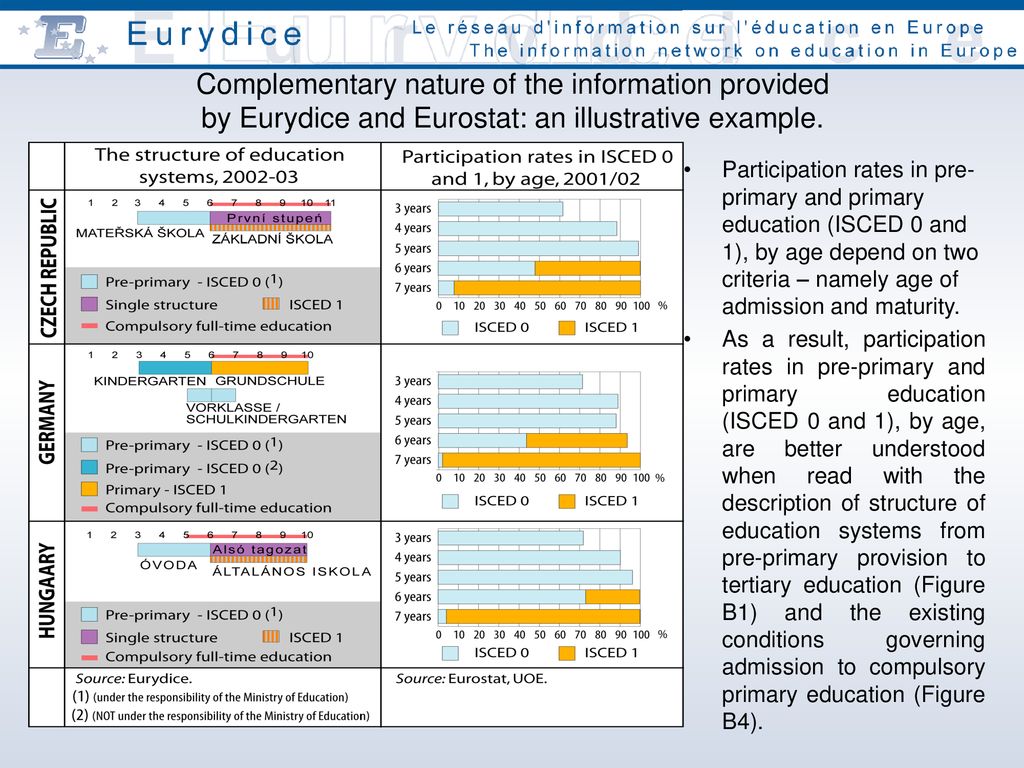 Complementary nature of the information provided by Eurydice and Eurostat: an illustrative example.