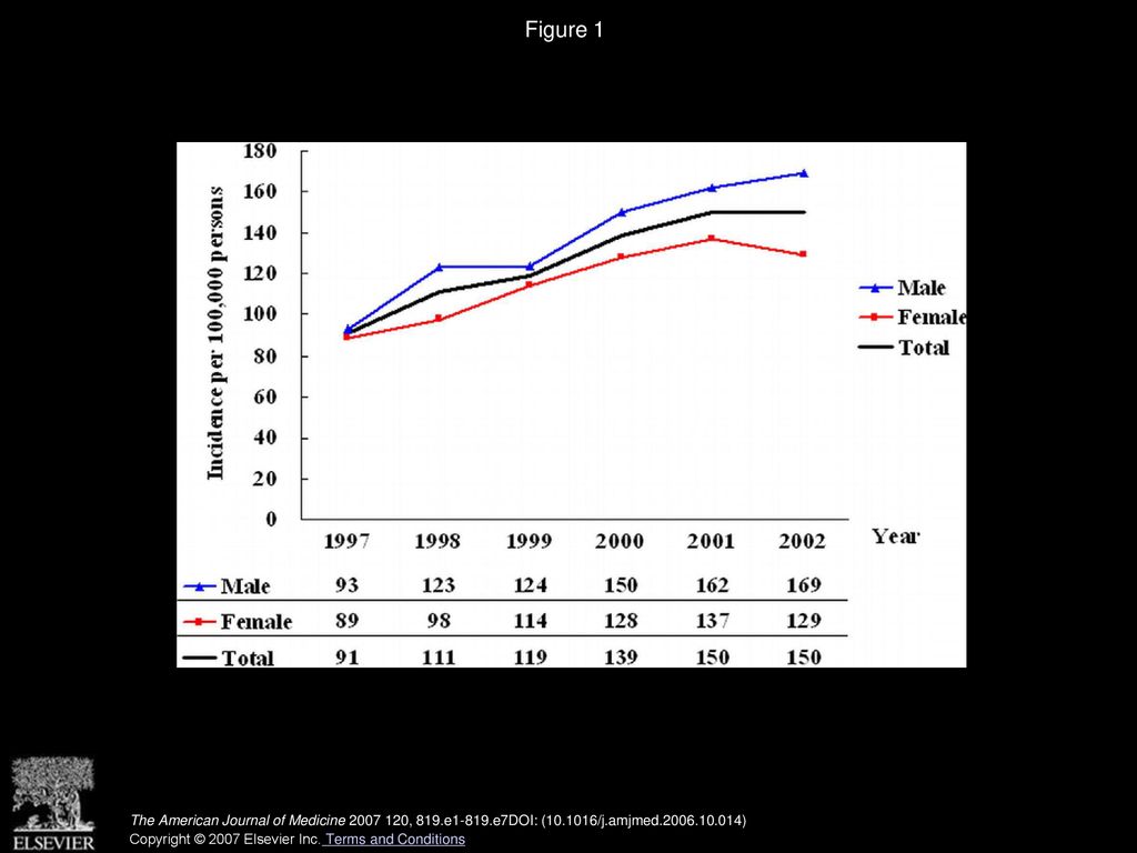 Figure 1 Temporal trends in the annual frequency of overall patients with any diagnostic atrial fibrillation in Taiwan from 1997 through