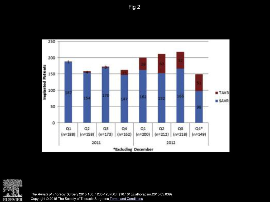 Fig 2 Transcatheter aortic valve replacement (TAVR) and surgical aortic valve replacement (SAVR) implants in dialysis patients per quarter.