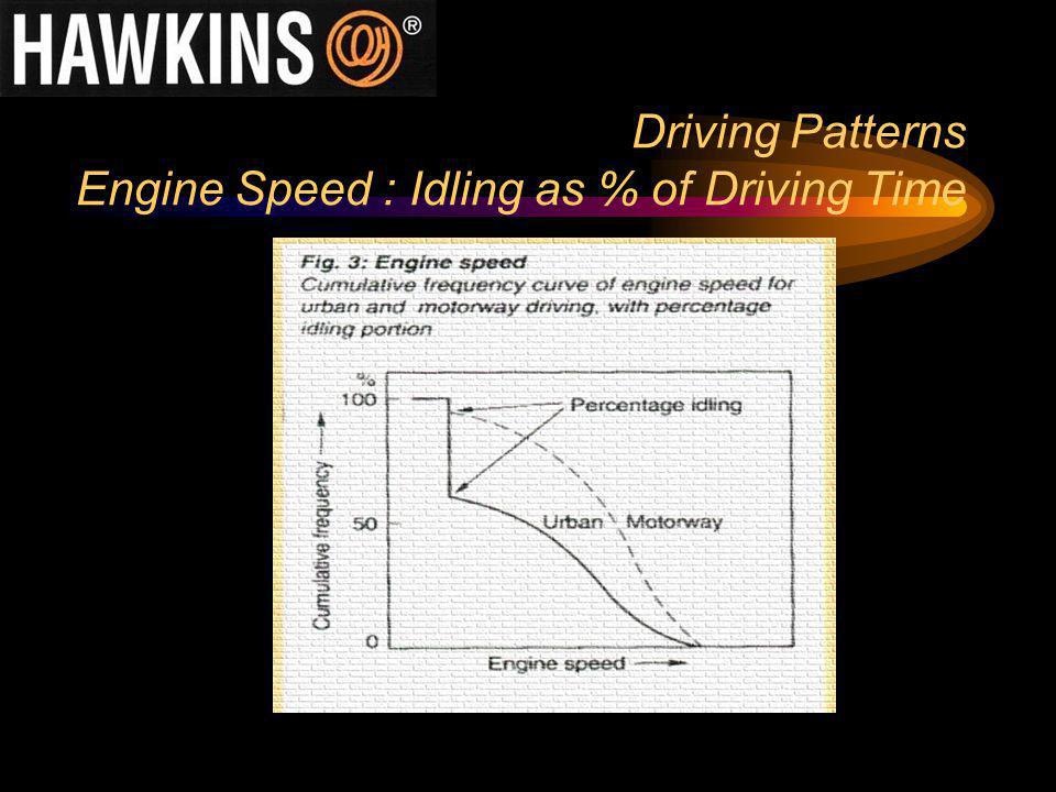 Driving Patterns Engine Speed : Idling as % of Driving Time