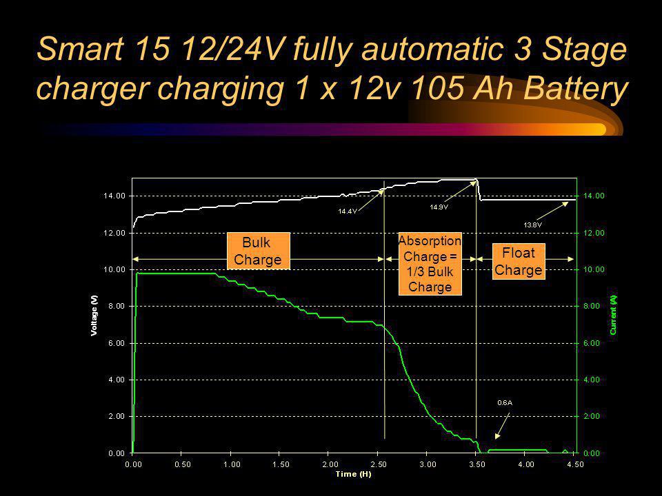 Smart 15 12/24V fully automatic 3 Stage charger charging 1 x 12v 105 Ah Battery