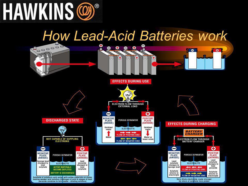 How Lead-Acid Batteries work