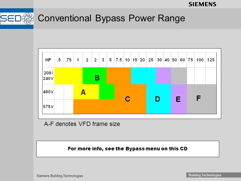 Conventional Bypass Power Range