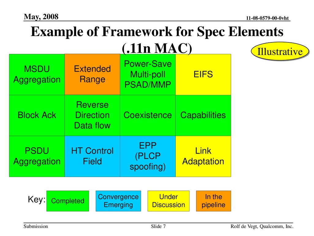 Example of Framework for Spec Elements (.11n MAC)