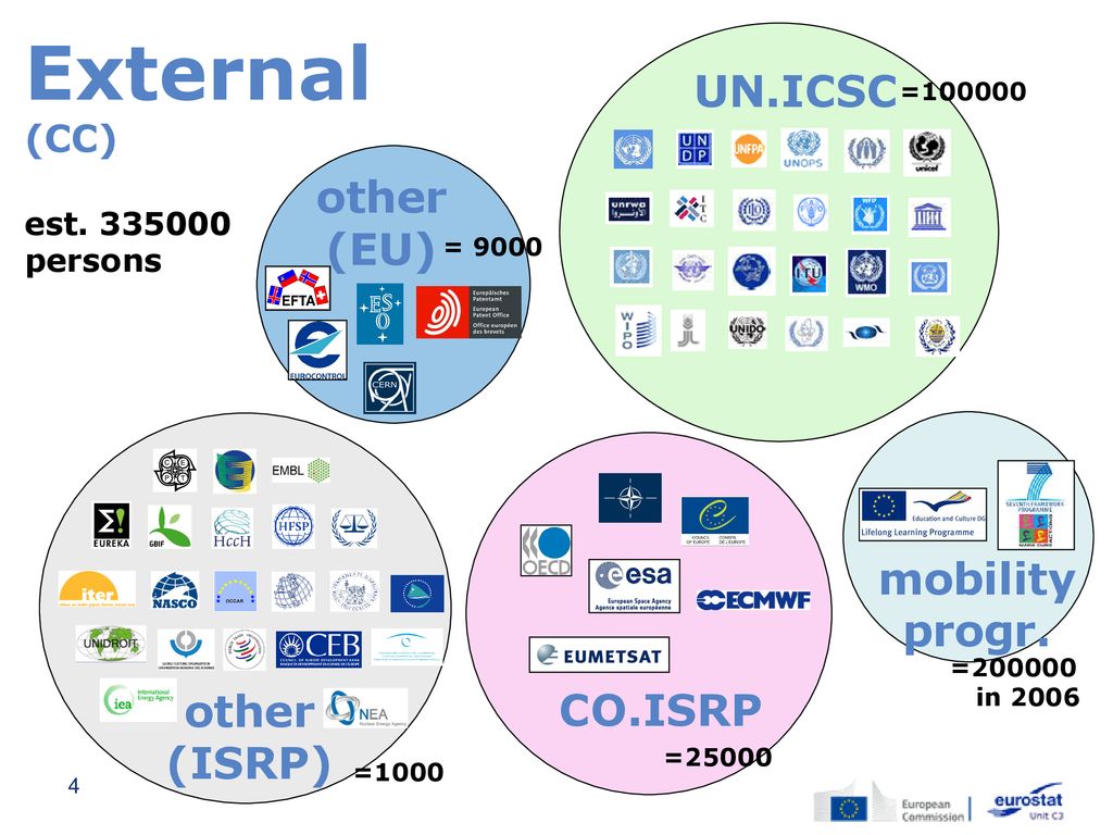 External (CC) UN.ICSC other (EU) mobility progr. other CO.ISRP (ISRP)