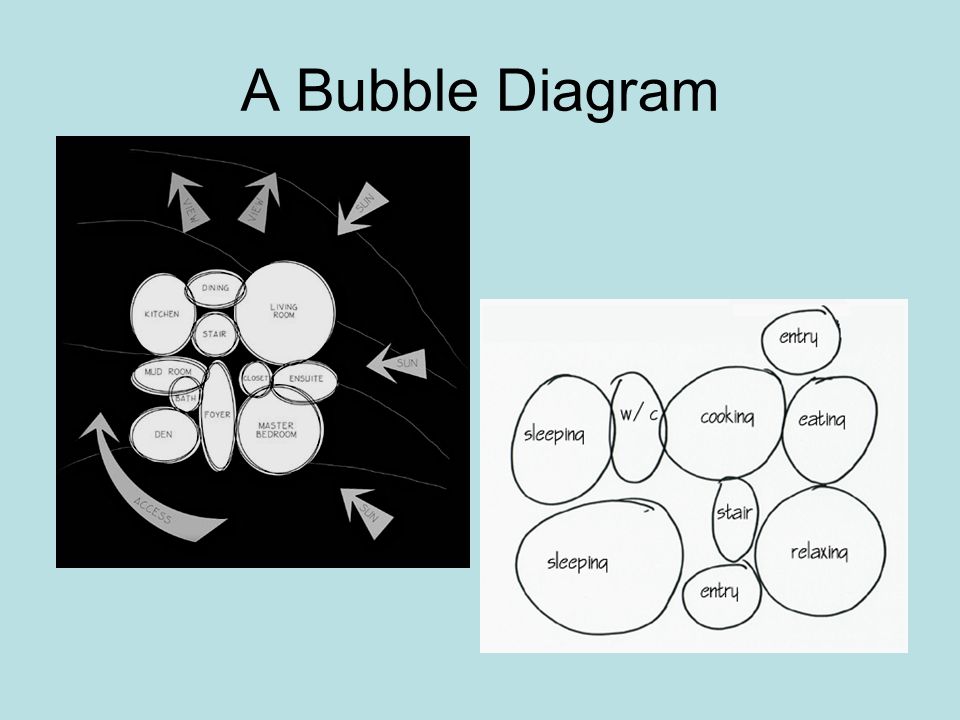 A Bubble Diagram
