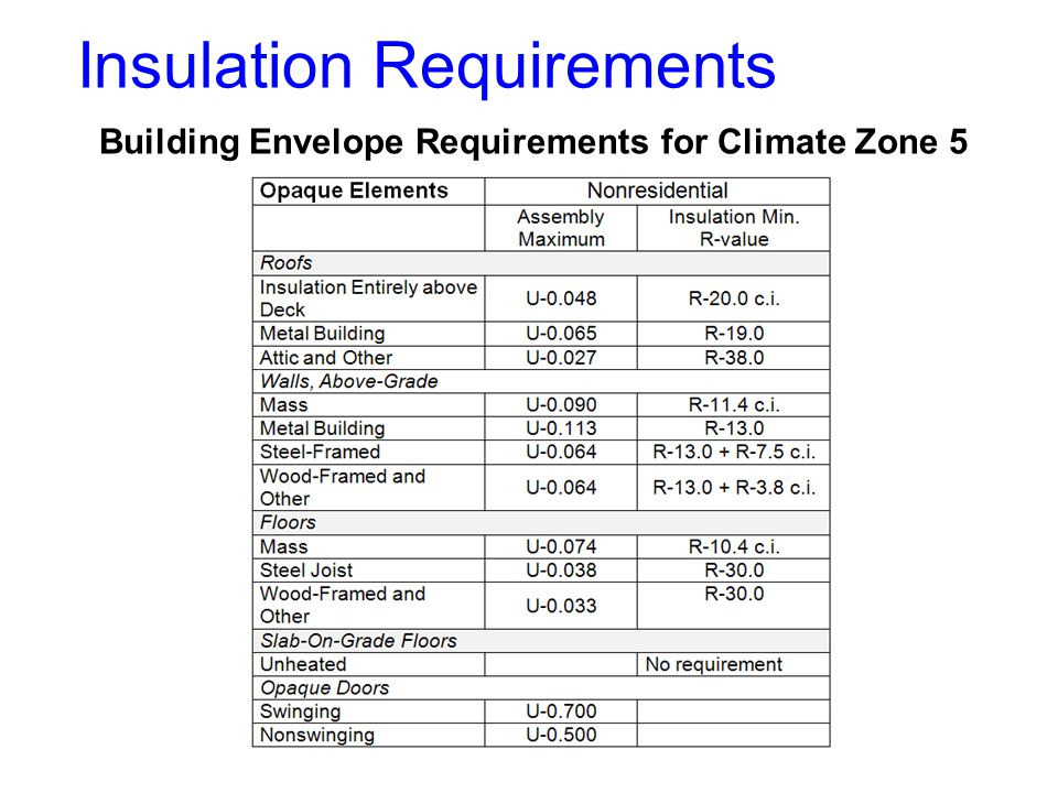 Insulation Requirements
