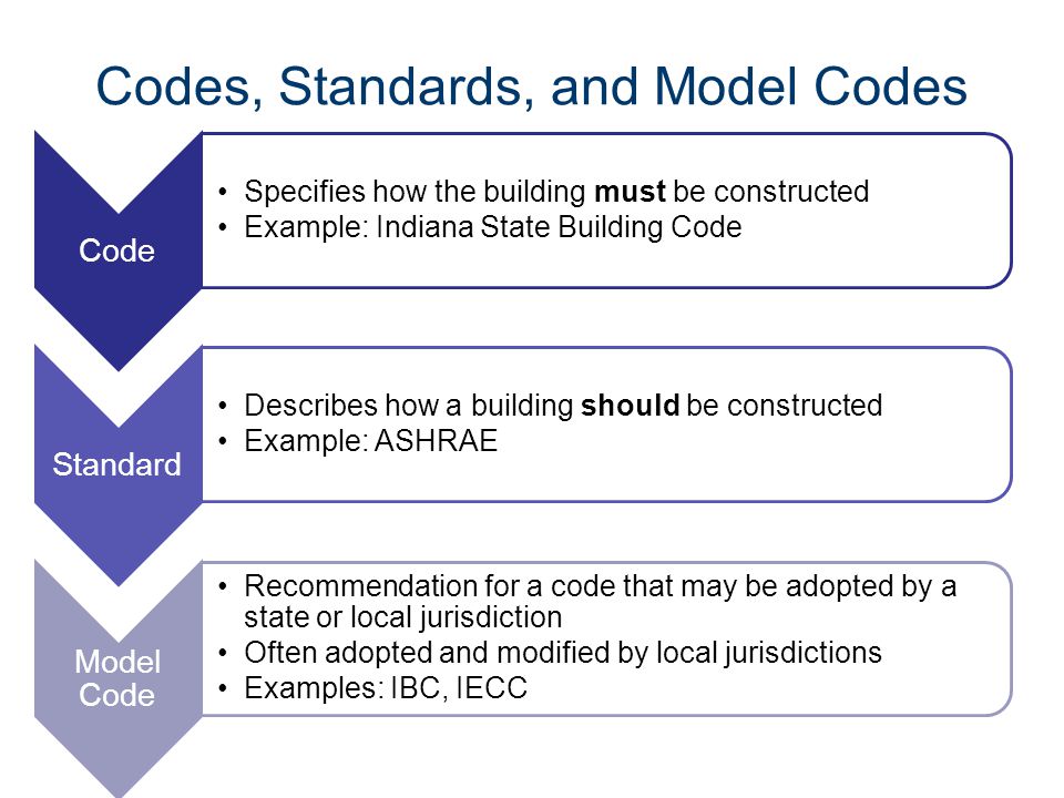 Codes, Standards, and Model Codes
