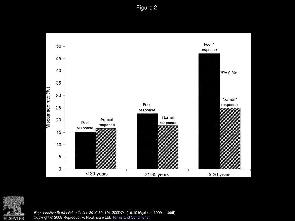 Figure 2 Miscarriage rates according to age category and ovarian response.