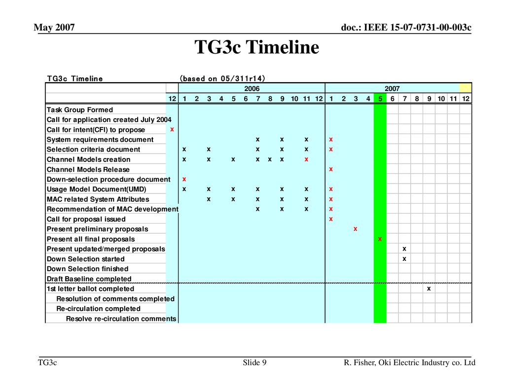 May 2007 TG3c Timeline R. Fisher, Oki Electric Industry co. Ltd