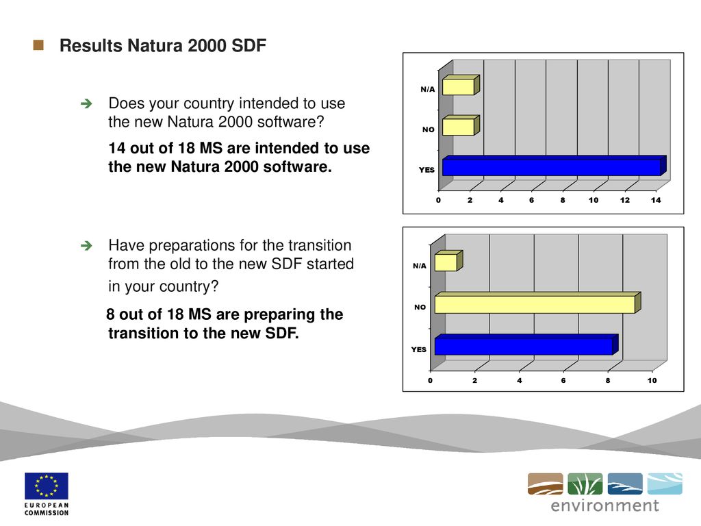 Results Natura 2000 SDF Does your country intended to use the new Natura 2000 software