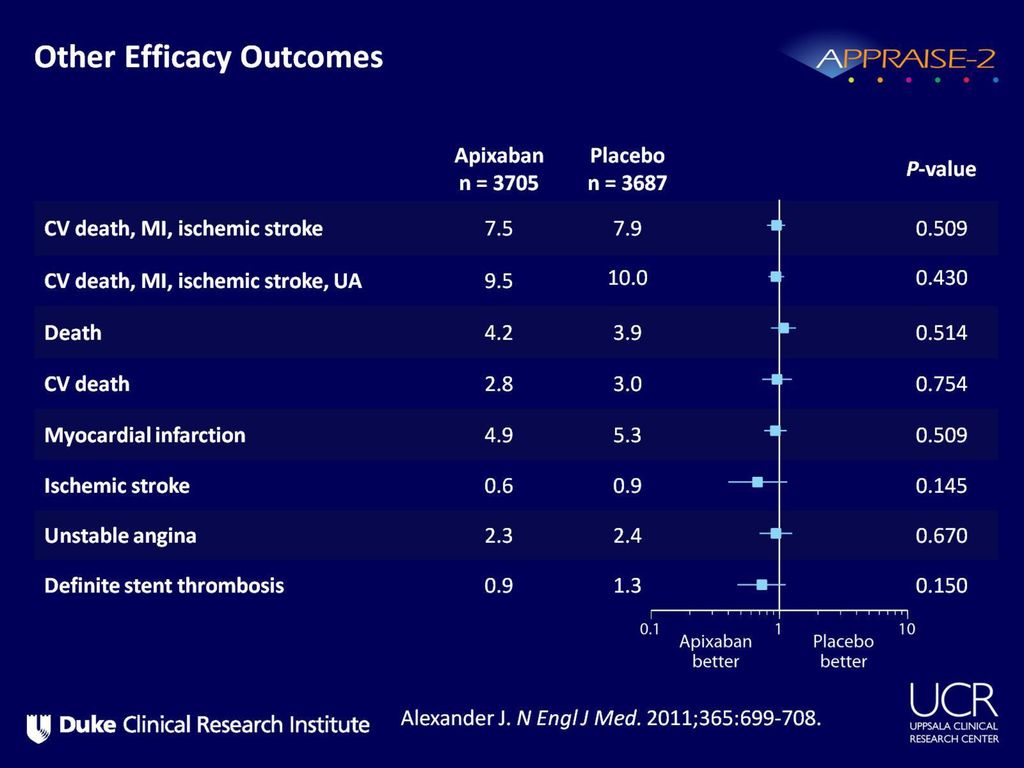 Other Efficacy Outcomes