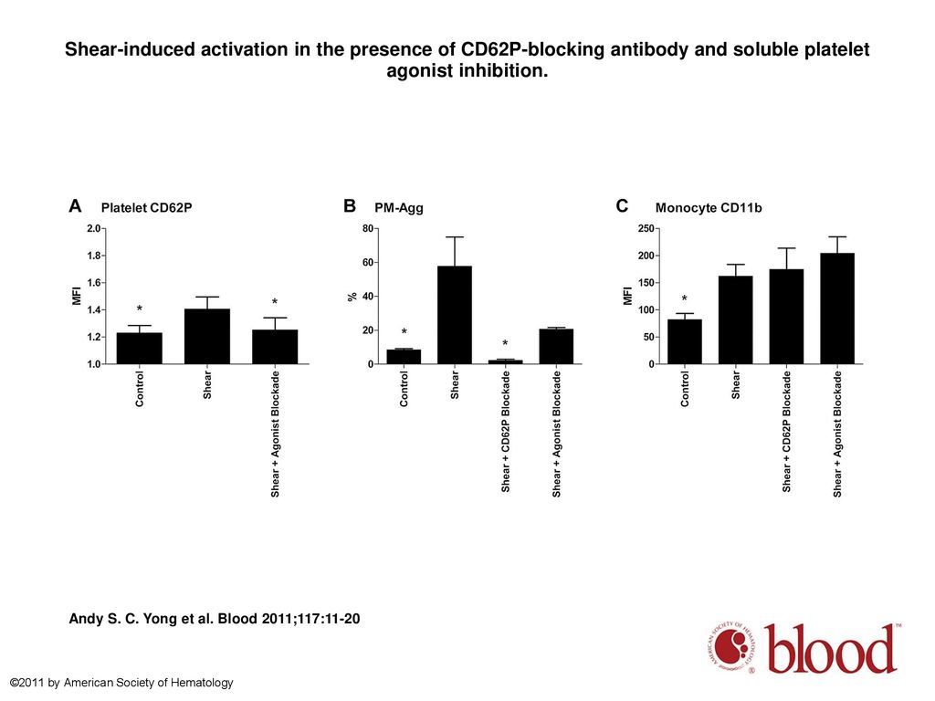 Shear-induced activation in the presence of CD62P-blocking antibody and soluble platelet agonist inhibition.