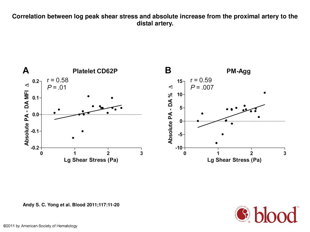 Correlation between log peak shear stress and absolute increase from the proximal artery to the distal artery.