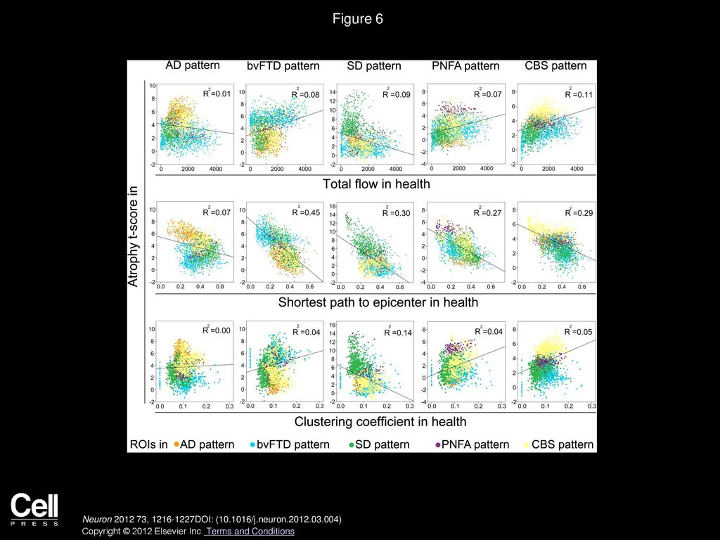 Figure 6 Transnetwork Graph Theoretical Connectivity Measures in Health Predict Atrophy Severity in Disease.