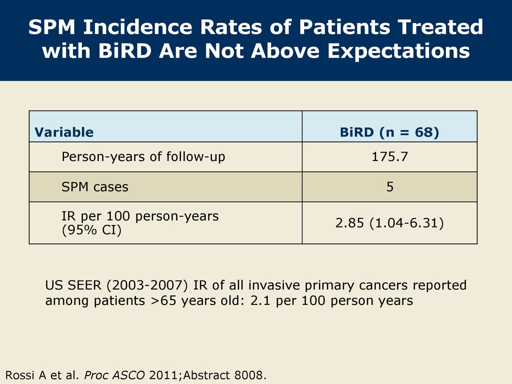SPM Incidence Rates of Patients Treated with BiRD Are Not Above Expectations
