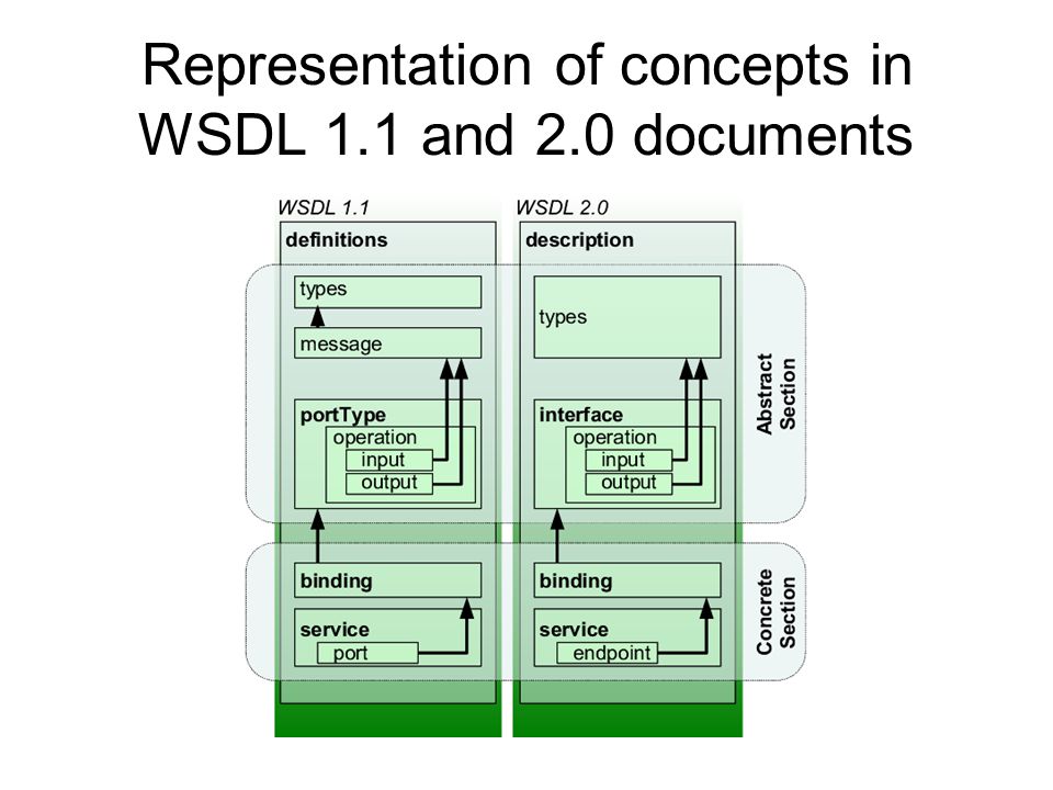Representation of concepts in WSDL 1.1 and 2.0 documents