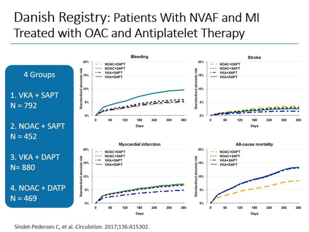 Danish Registry: Patients With NVAF and MI Treated with OAC and Antiplatelet Therapy