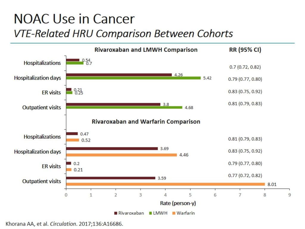 NOAC Use in Cancer VTE-Related HRU Comparison Between Cohorts