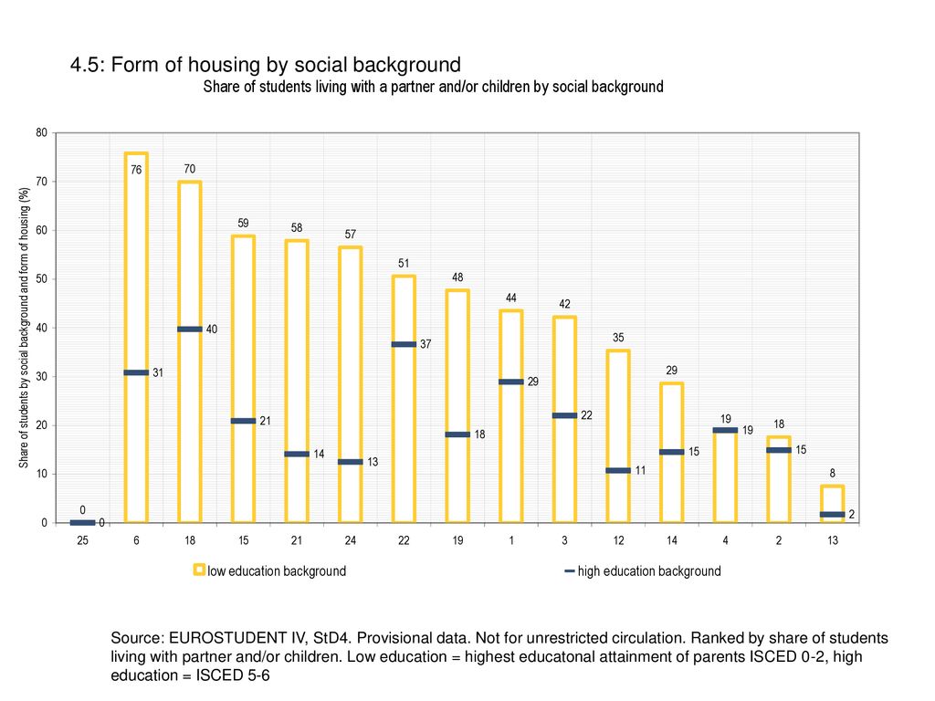 4.5: Form of housing by social background