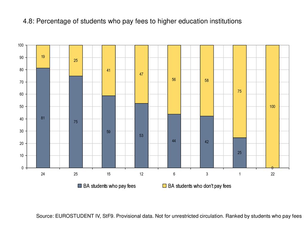 4.8: Percentage of students who pay fees to higher education institutions