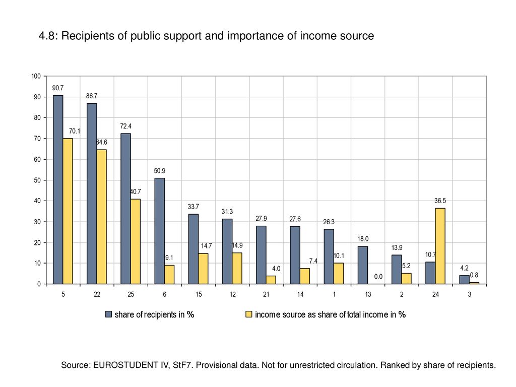 4.8: Recipients of public support and importance of income source