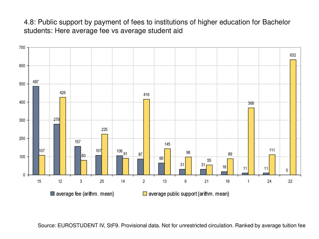 4.8: Public support by payment of fees to institutions of higher education for Bachelor students: Here average fee vs average student aid