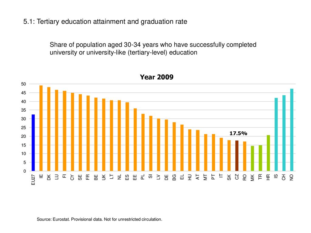 5.1: Tertiary education attainment and graduation rate