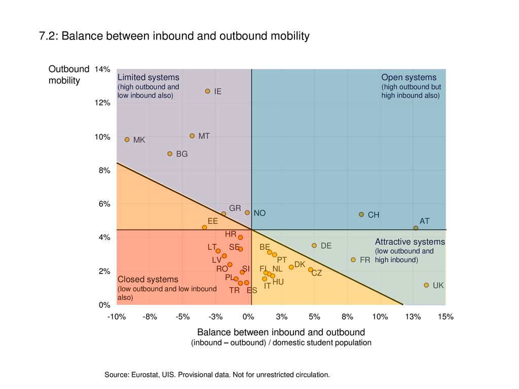 7.2: Balance between inbound and outbound mobility