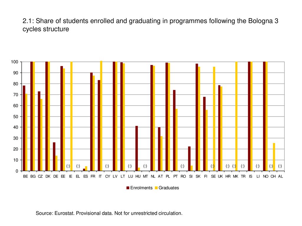 2.1: Share of students enrolled and graduating in programmes following the Bologna 3 cycles structure