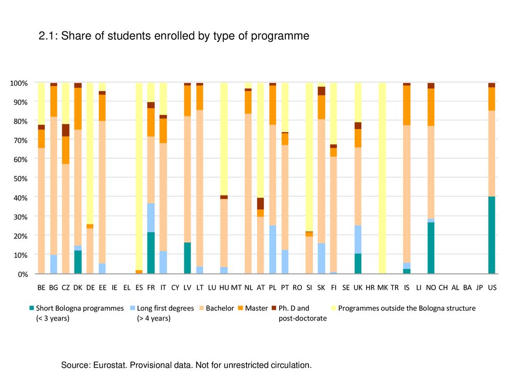 2.1: Share of students enrolled by type of programme