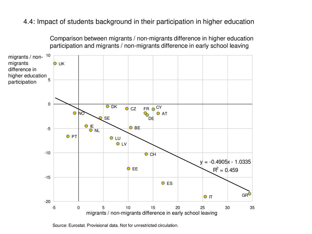 4.4: Impact of students background in their participation in higher education