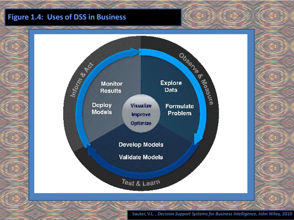 Figure 1.4: Uses of DSS in Business