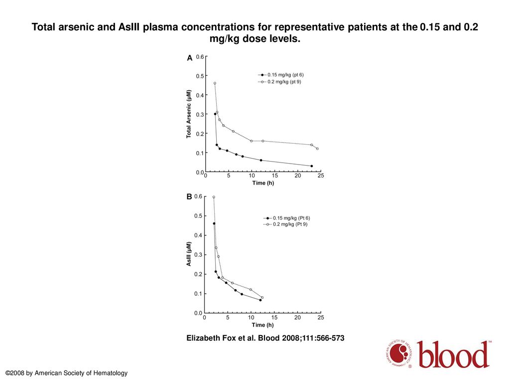 Total arsenic and AsIII plasma concentrations for representative patients at the 0.15 and 0.2 mg/kg dose levels.