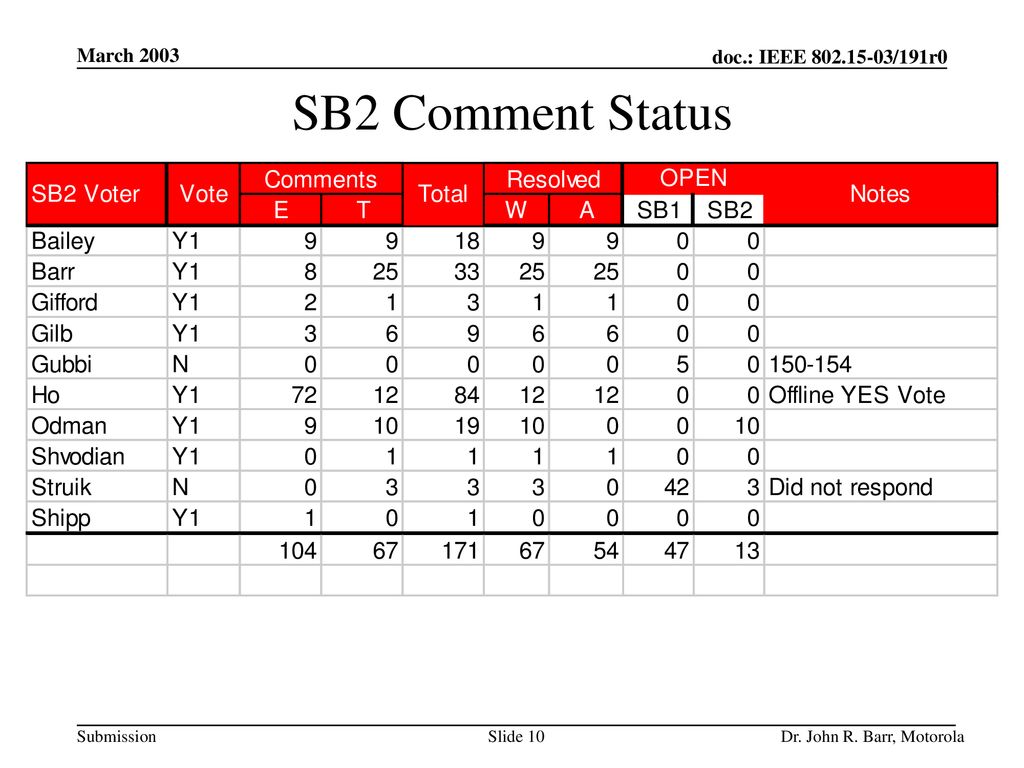 SB2 Comment Status March 2003 doc.: IEEE /073r4 March 2003