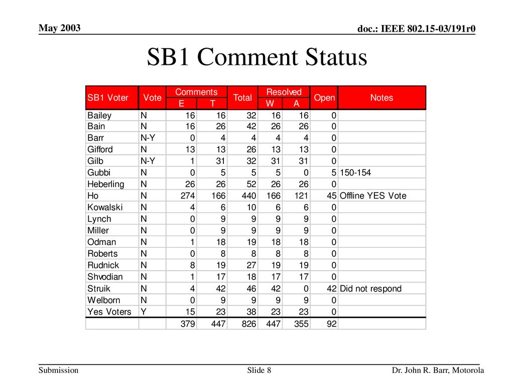May 2003 SB1 Comment Status Dr. John R. Barr, Motorola