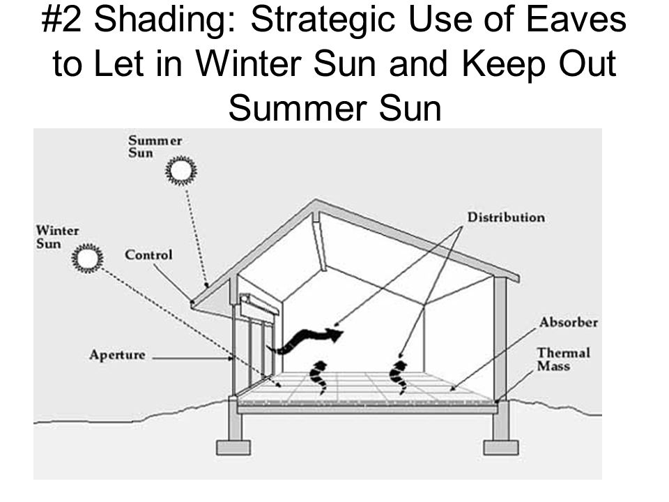 #2 Shading: Strategic Use of Eaves to Let in Winter Sun and Keep Out Summer Sun