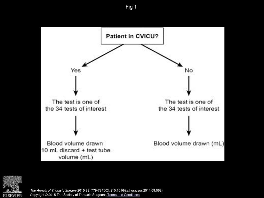 Fig 1 Algorithm for phlebotomy volume. (CVICU=cardiovascular intensive care unit.)