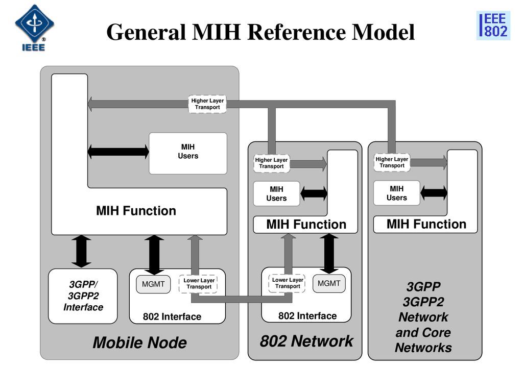 General MIH Reference Model