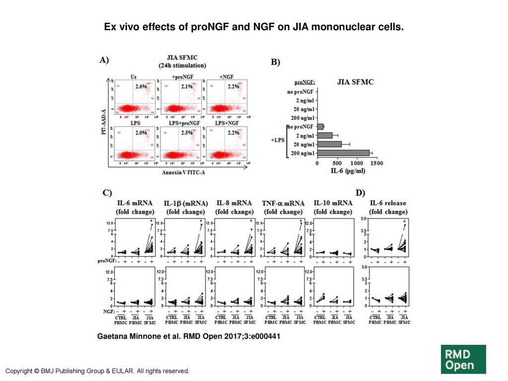 Ex vivo effects of proNGF and NGF on JIA mononuclear cells.