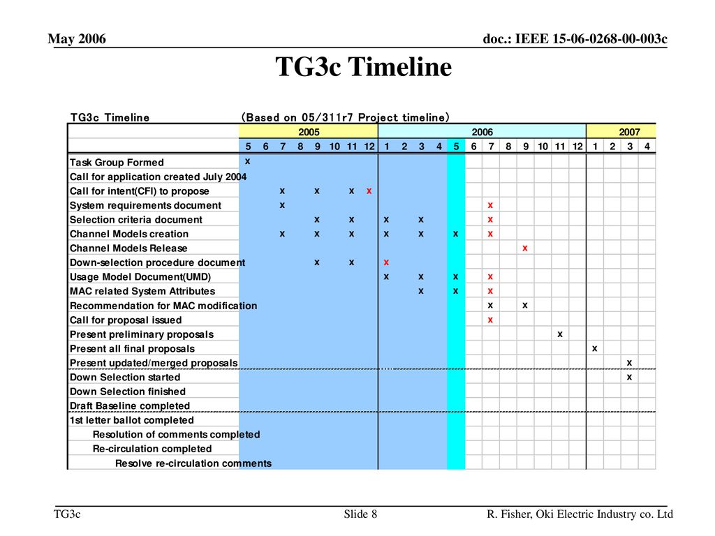 May 2006 TG3c Timeline R. Fisher, Oki Electric Industry co. Ltd