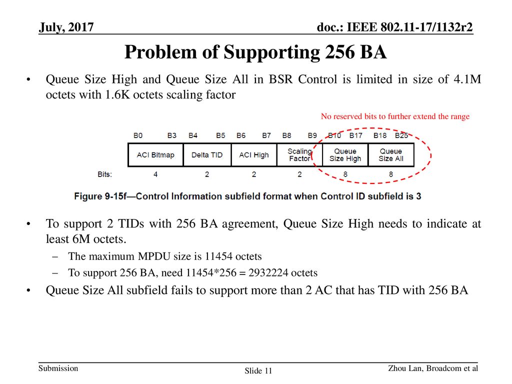 Problem of Supporting 256 BA